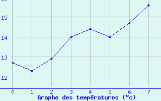 Courbe de tempratures pour Kuggoren