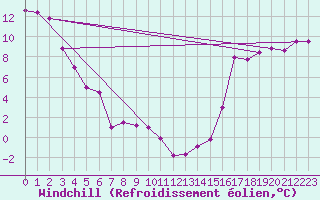 Courbe du refroidissement olien pour Prince Rupert, B. C.