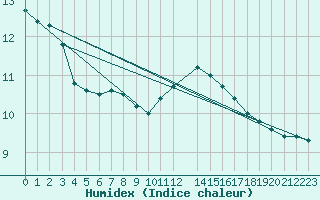 Courbe de l'humidex pour la bouée 62115