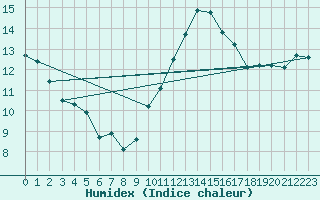 Courbe de l'humidex pour Saint-Philbert-sur-Risle (27)