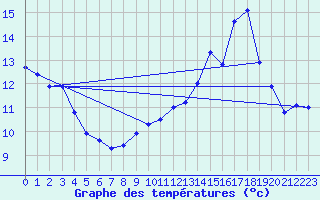 Courbe de tempratures pour Luxeuil (70)