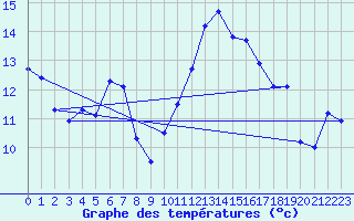 Courbe de tempratures pour Ancey (21)