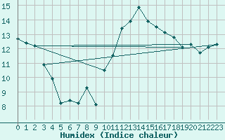 Courbe de l'humidex pour Pointe de Chassiron (17)