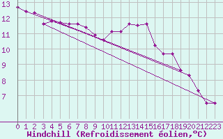 Courbe du refroidissement olien pour Vendme (41)