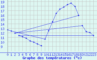 Courbe de tempratures pour Nostang (56)