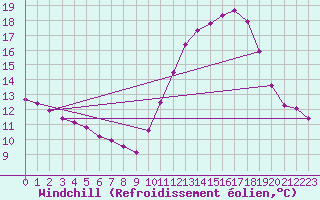 Courbe du refroidissement olien pour Nostang (56)