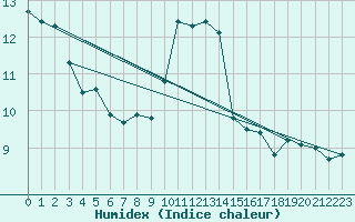 Courbe de l'humidex pour Agde (34)