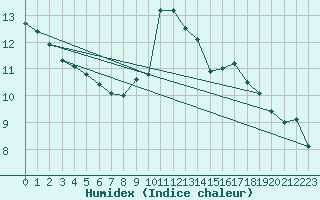 Courbe de l'humidex pour Sandillon (45)