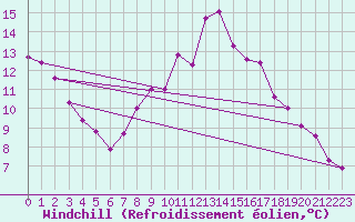 Courbe du refroidissement olien pour Buchs / Aarau