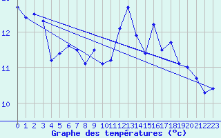 Courbe de tempratures pour Kernascleden (56)