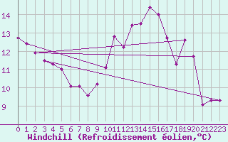 Courbe du refroidissement olien pour Saint-Sorlin-en-Valloire (26)