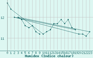 Courbe de l'humidex pour Biache-Saint-Vaast (62)