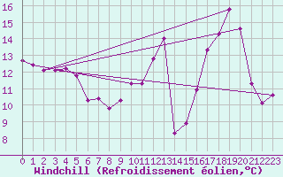 Courbe du refroidissement olien pour Amur (79)