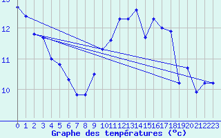 Courbe de tempratures pour Nostang (56)