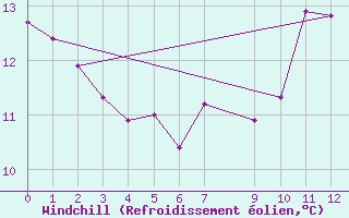 Courbe du refroidissement olien pour Pico Do Couto