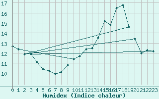 Courbe de l'humidex pour Luxeuil (70)