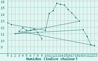 Courbe de l'humidex pour Ste (34)