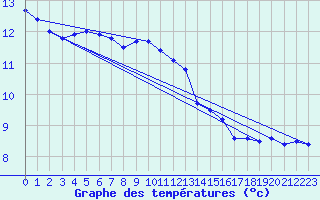 Courbe de tempratures pour Srignac (82)