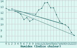 Courbe de l'humidex pour Rennes (35)