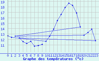 Courbe de tempratures pour Saclas (91)