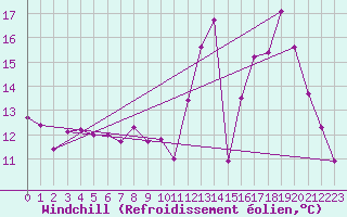 Courbe du refroidissement olien pour Valence (26)