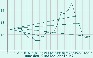 Courbe de l'humidex pour Saint-Maximin-la-Sainte-Baume (83)