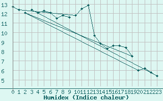 Courbe de l'humidex pour Lorient (56)