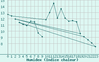 Courbe de l'humidex pour Obergurgl