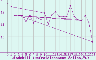 Courbe du refroidissement olien pour Fair Isle