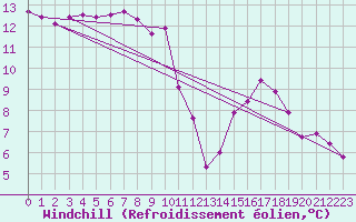 Courbe du refroidissement olien pour Avila - La Colilla (Esp)