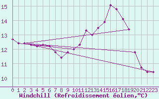 Courbe du refroidissement olien pour La Ville-Dieu-du-Temple Les Cloutiers (82)