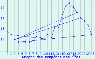 Courbe de tempratures pour Pommerit-Jaudy (22)
