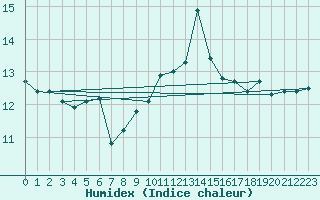 Courbe de l'humidex pour Ile de Groix (56)