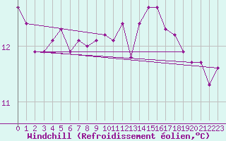 Courbe du refroidissement olien pour Pont-l