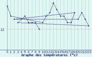 Courbe de tempratures pour Brignogan (29)