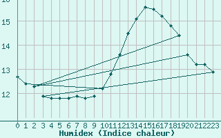 Courbe de l'humidex pour Bordeaux (33)