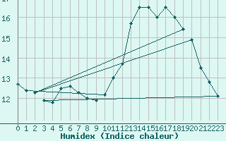 Courbe de l'humidex pour Le Touquet (62)