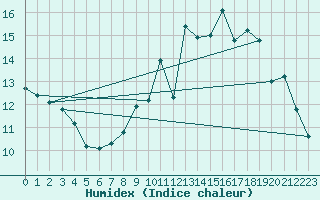 Courbe de l'humidex pour Croisette (62)