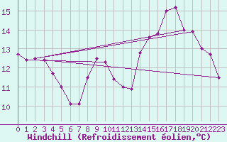 Courbe du refroidissement olien pour Nonaville (16)