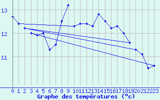 Courbe de tempratures pour Stromtangen Fyr