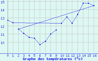 Courbe de tempratures pour Evian - Les Serres (74)