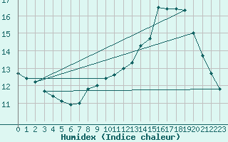 Courbe de l'humidex pour Gand (Be)