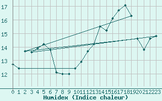 Courbe de l'humidex pour Ble / Mulhouse (68)