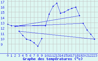 Courbe de tempratures pour Saint-Philbert-sur-Risle (27)