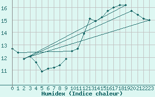 Courbe de l'humidex pour Kahler Asten