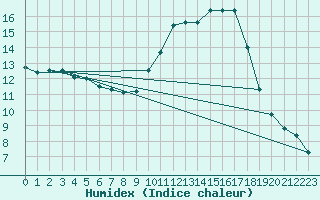 Courbe de l'humidex pour Sain-Bel (69)