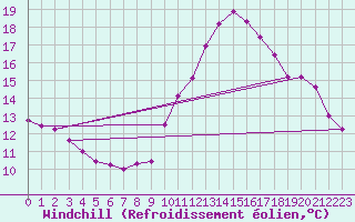 Courbe du refroidissement olien pour Poitiers (86)