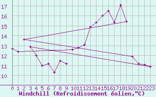 Courbe du refroidissement olien pour Puerto de San Isidro