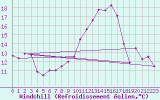 Courbe du refroidissement olien pour Bad Lippspringe