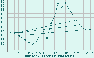 Courbe de l'humidex pour Bourg-en-Bresse (01)